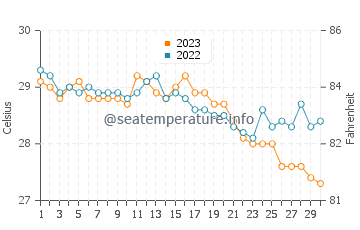 Donsol water temp chart in November
