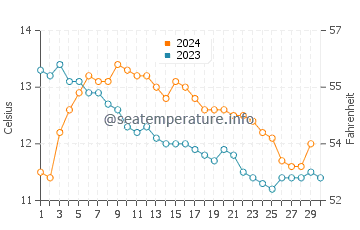 Temperature dell'acqua a Doolin a novembre