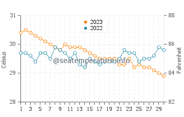 Doos water temp chart in November