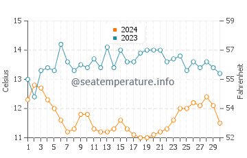 Temperatura da água em Doran Beach em novembro