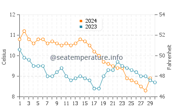 Temperature dell'acqua a Dornoch a novembre