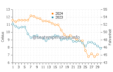 Temperature dell'acqua a Dornumersiel a novembre