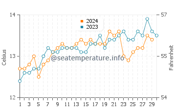 Doubtful Sound water temp chart in November