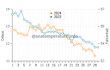 Temperatura del agua en Douglas en noviembre