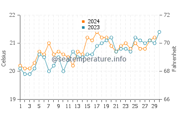 Dover Heights water temp chart in November