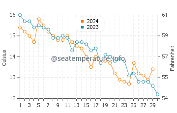 Temperature dell'acqua a Dover a novembre