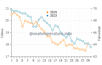 Wassertemperatur Drage im November