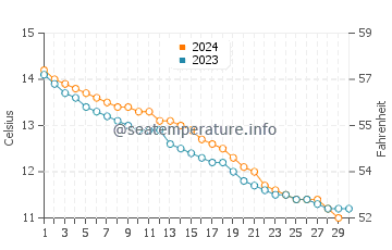 Dragey-Ronthon water temp chart in November
