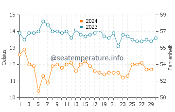Wassertemperatur Drakes Bay im November