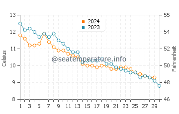 Drakes Island Beach water temp chart in November