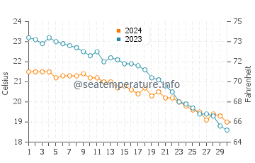 Drepano Beach water temp chart in November