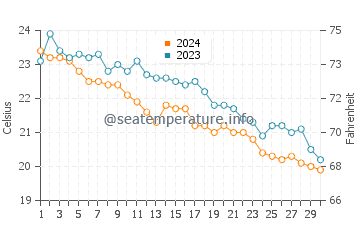 Drepano water temp chart in November