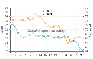 Driftwood Beach water temp chart in November