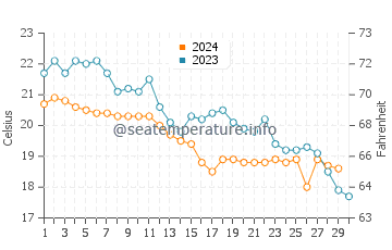 Wassertemperatur Drobni Pijesak im November