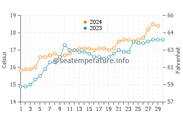 Dromana water temp chart in November