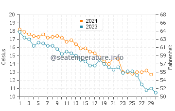 Drum Point water temp chart in November