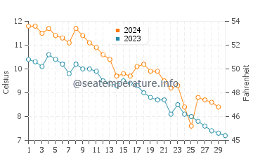 Dueodde water temp chart in November