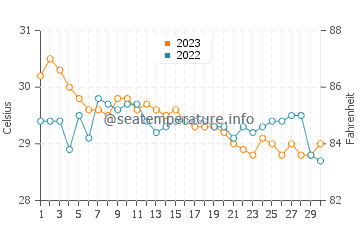 Temperatura vode u Duero u studenom