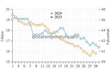 Duga Uvala water temp chart in November