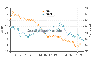 Températures de l'eau à Duino en novembre