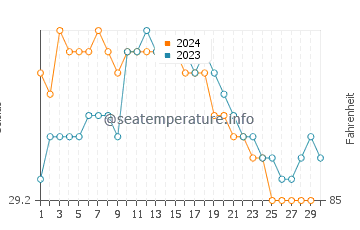 Températures de l'eau à Dumai en novembre