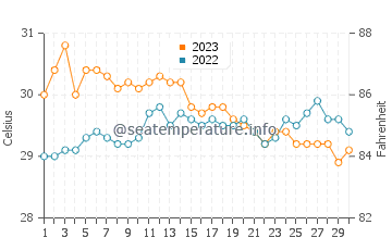 Dumangas water temp chart in November