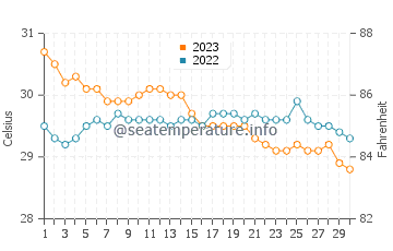 Dumanjog water temp chart in November