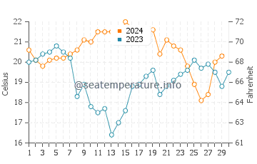 Dunbogan water temp chart in November