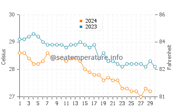 Duncan Town water temp chart in November