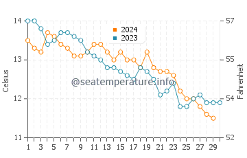 Temperature dell'acqua a Duncannon a novembre