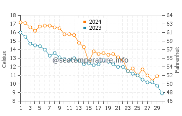 Dundalk water temp chart in November