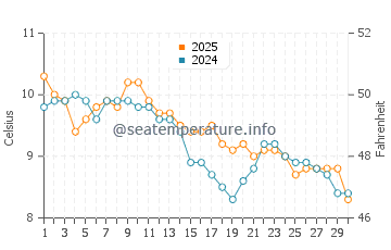 Temperatura del agua en Dundarave en noviembre