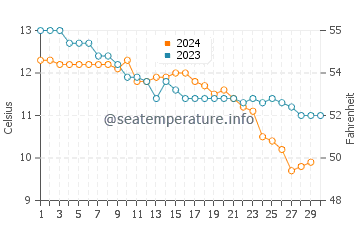Temperature dell'acqua a Dundrum a novembre