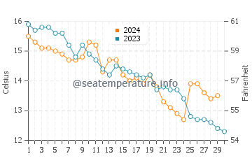 Dungeness water temp chart in November