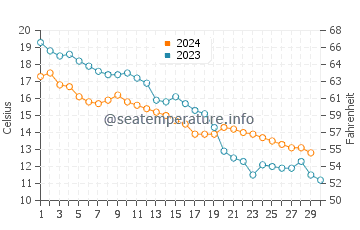 Duni water temp chart in November