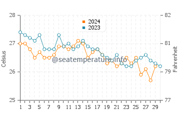 Dunmore Town water temp chart in November