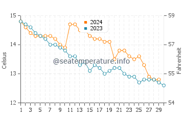 Duporth water temp chart in November