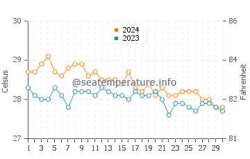 Temperatura del agua en Duqm en noviembre