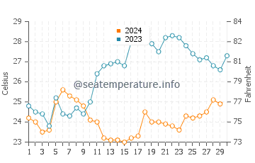 Temperatura del agua en Duque de Caxias en noviembre