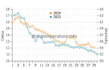 Wassertemperatur Durankulak im November