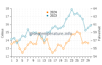 Temperature dell'acqua a Dwarskersbos a novembre