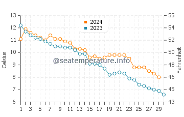 Dyer's Bay water temp chart in November