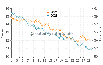 Dymchurch water temp chart in November