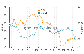Temperature dell'acqua a Dzilam de Bravo a novembre