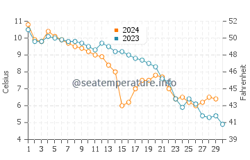 Dziwnow water temp chart in November