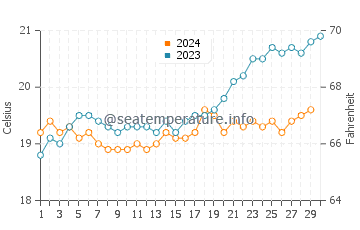 Eagle Bay water temp chart in November