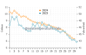 Temperature dell'acqua a Eagle Harbor a novembre