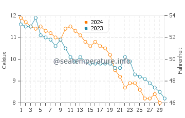 Easington water temp chart in November