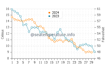 East Greenwich water temp chart in November
