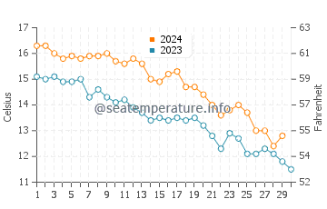 Temperature dell'acqua a East Hampton a novembre